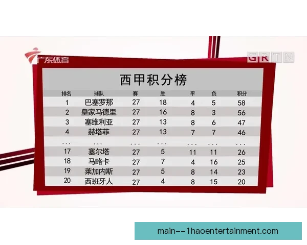 本轮西甲联赛伤停情况成焦点多队阵容调整影响走势争冠形势变化 本轮西甲联赛伤停情况成焦点多队阵容调整影响走势争冠形势变化